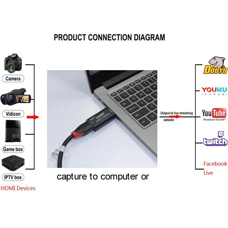 

Video Card HDMI Video Capture Card USB Box HDMI Capture Card Board Capture Video Cards Grabber Recorder for PS4 Game Streaming