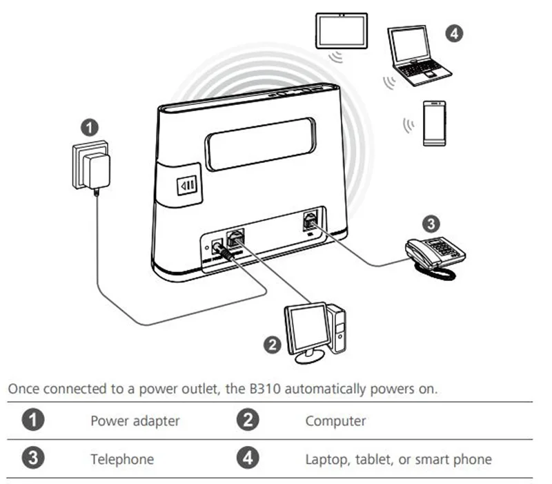 Разблокированный wifi Портативный huawei b310 4g Роутер 3g Роутер lte роутер rj45 4g lte роутер открытый huawei 4g wifi роутер слот для sim-карты