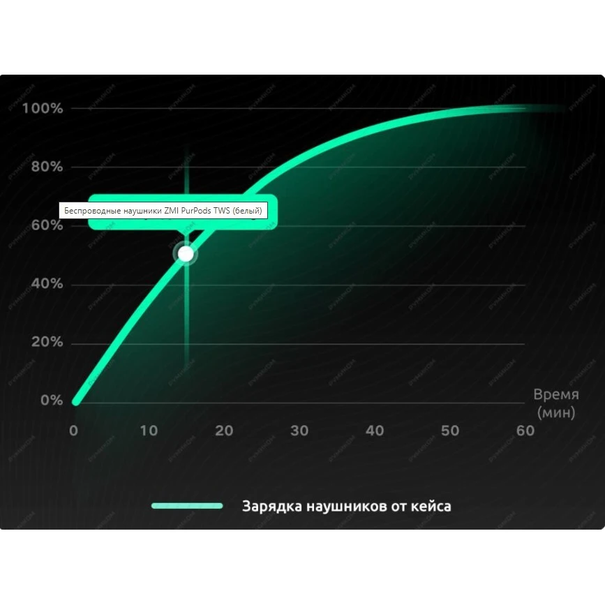 Беспроводные наушники ZMI PurPods TW101 белого цвета для потребительской электроники. Переносные аудио-видео наушники для мелодий музыки с звуковыми аксессуарами.
