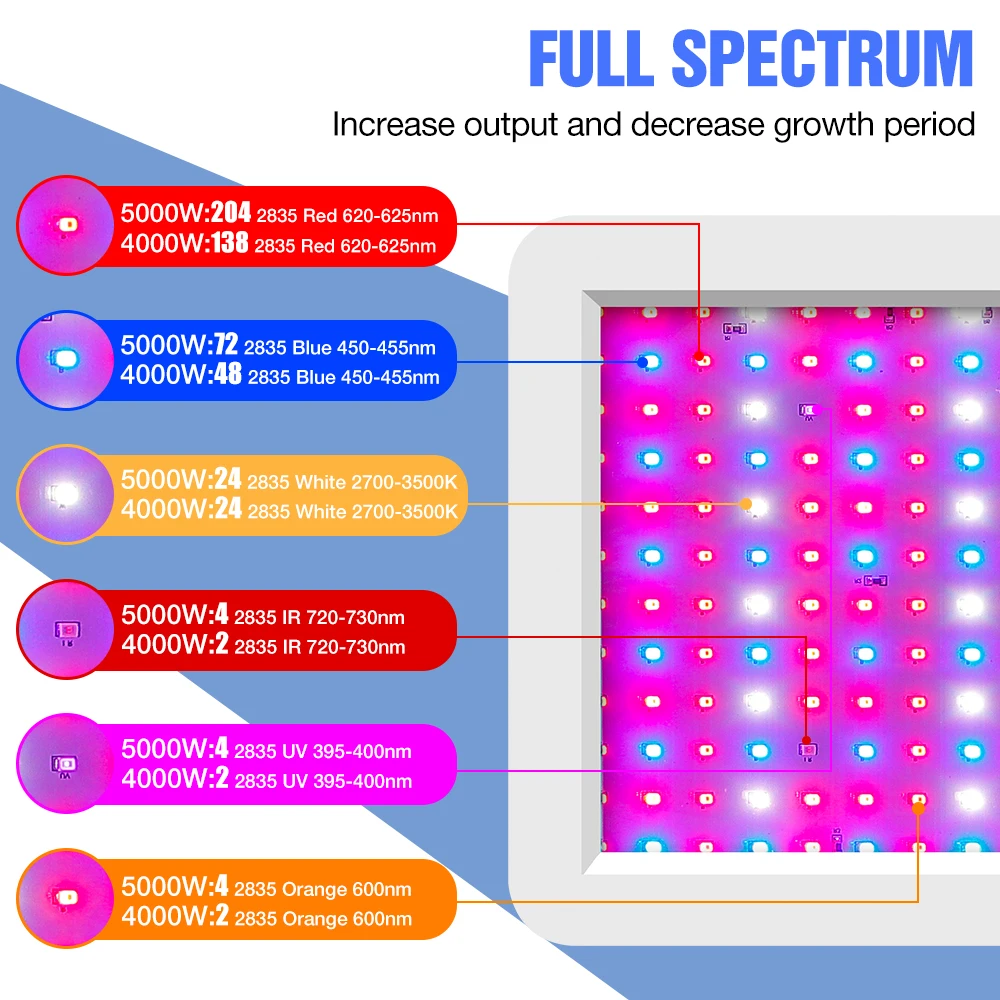4000W 5000W LED Full Spectrum Plant Grow Light 220V Hydroponics Bulb Phytolamp Waterproof Phyto Lamp For Plants Growth Box | Лампы и