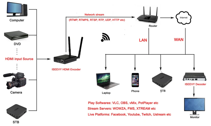 ISEEVY H.264 WiFi HDMI видео энкодер IPTV энкодер для IPTV Live stream RTMP RTMPS RTSP UDP HTTP и Facebook Youtube Wowza