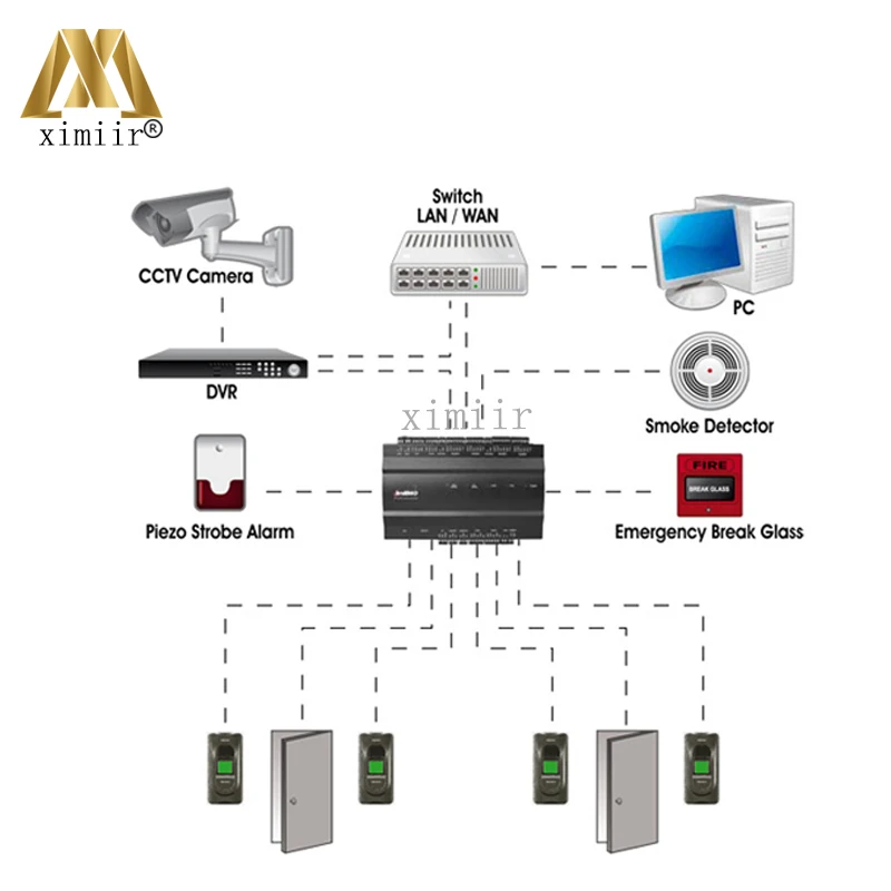 

Free Shipping Good Quality With Power Protect Box Free Software SDK Control 2 Doors ZK Inbio260 Fingerprint Control Panel