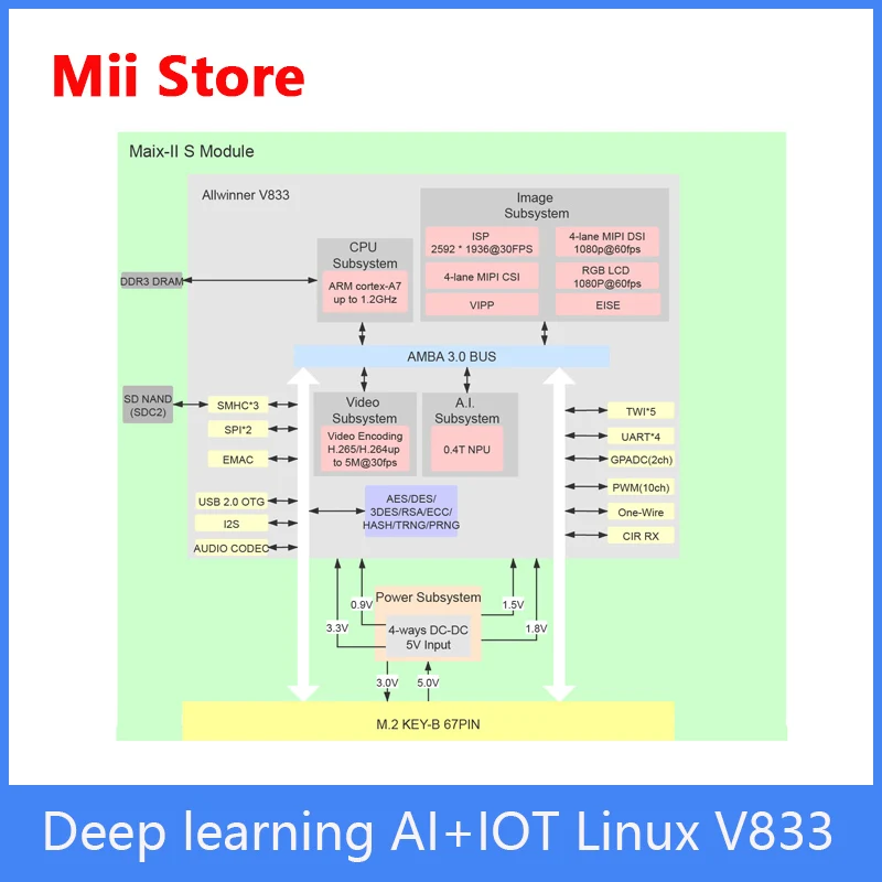 Sipeed MAIX II M2S разработанная плата глубокого обучения AI + IOT Linux V833