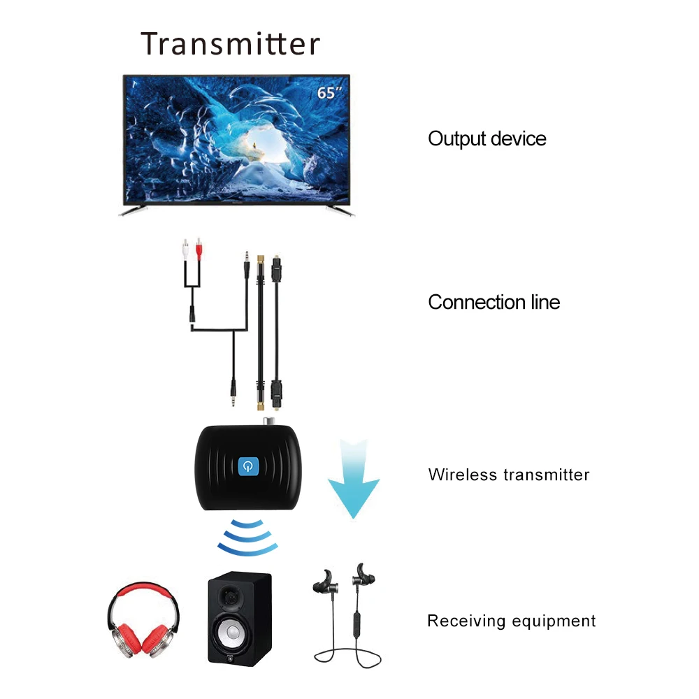 Двухканальный Bluetooth Aptx LL с низкой задержкой цифровой коаксиальный SPDIF Оптический