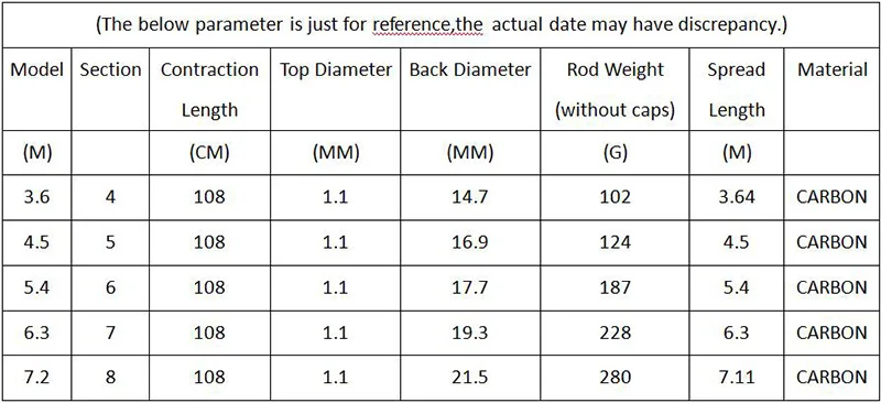 Высокоуглеродистая Удочка 3,6 4,5 5,4 6,3 7,2 м сверхтвердая телескопическая удочка Тайваньская удочка для ловли карпа ссветильник Удочка B005 от AliExpress RU&CIS NEW