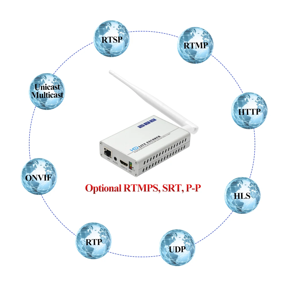 HWCODEC H8118W H.265 1080P @ 60fps HDMI и аудио в IP кодировщик поддержка RTMP RTSP SRT HTTP для YouTube Facebook