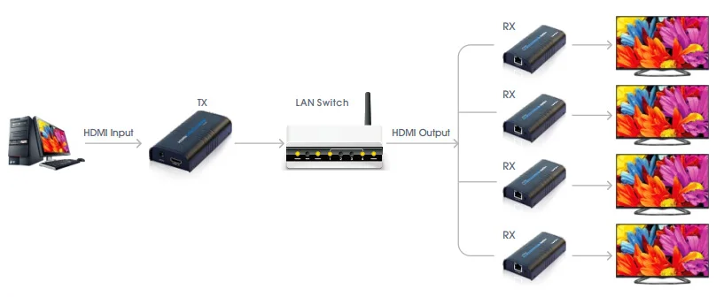 2020 HDMI HDBitT удлинитель 100 120 метра по Cat5e/Cat6 1080P LKV373A V4.0|hdmi ps2|cat6 hdmi extenderhdmi 15m |