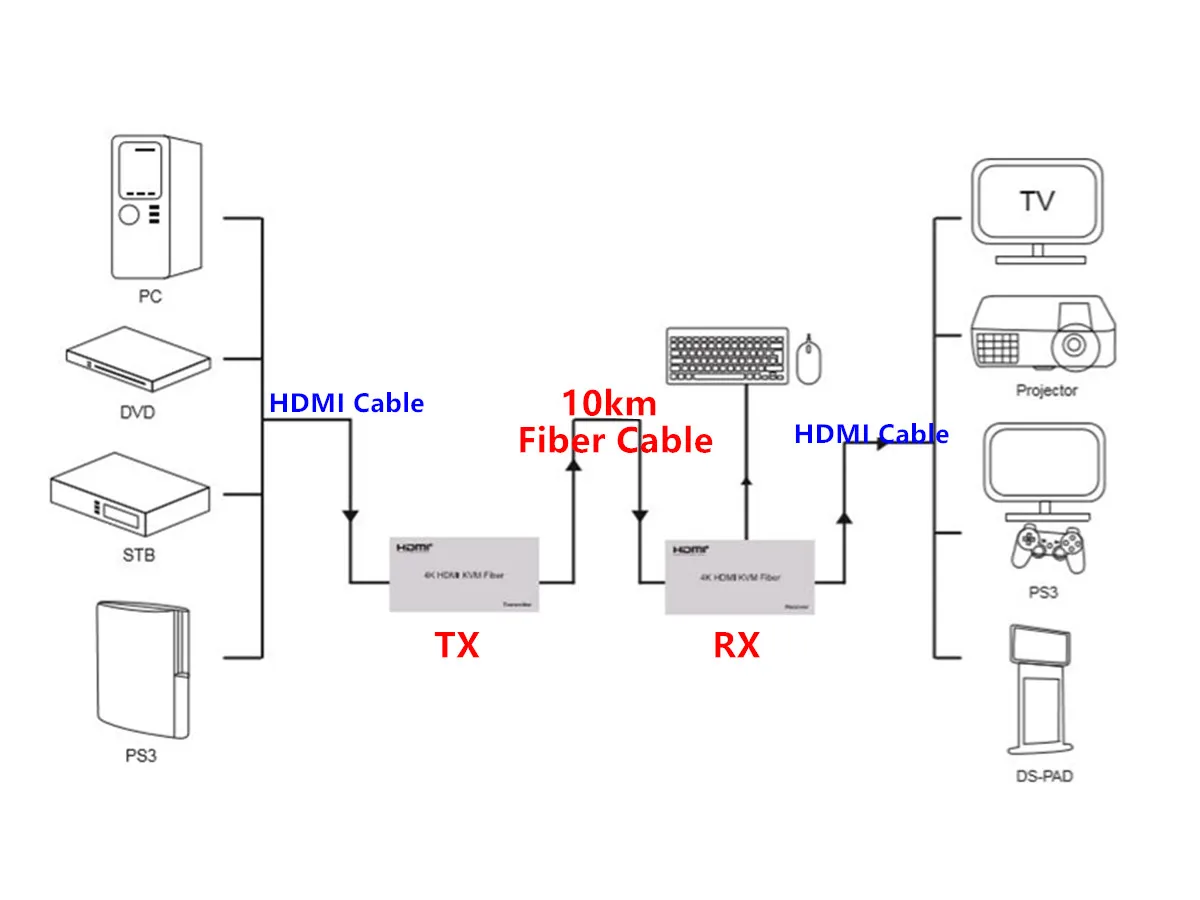 Новый 4K HDMI KVM удлинитель USB мышь/клавиатура расширение 10 км по сигнальному режиму