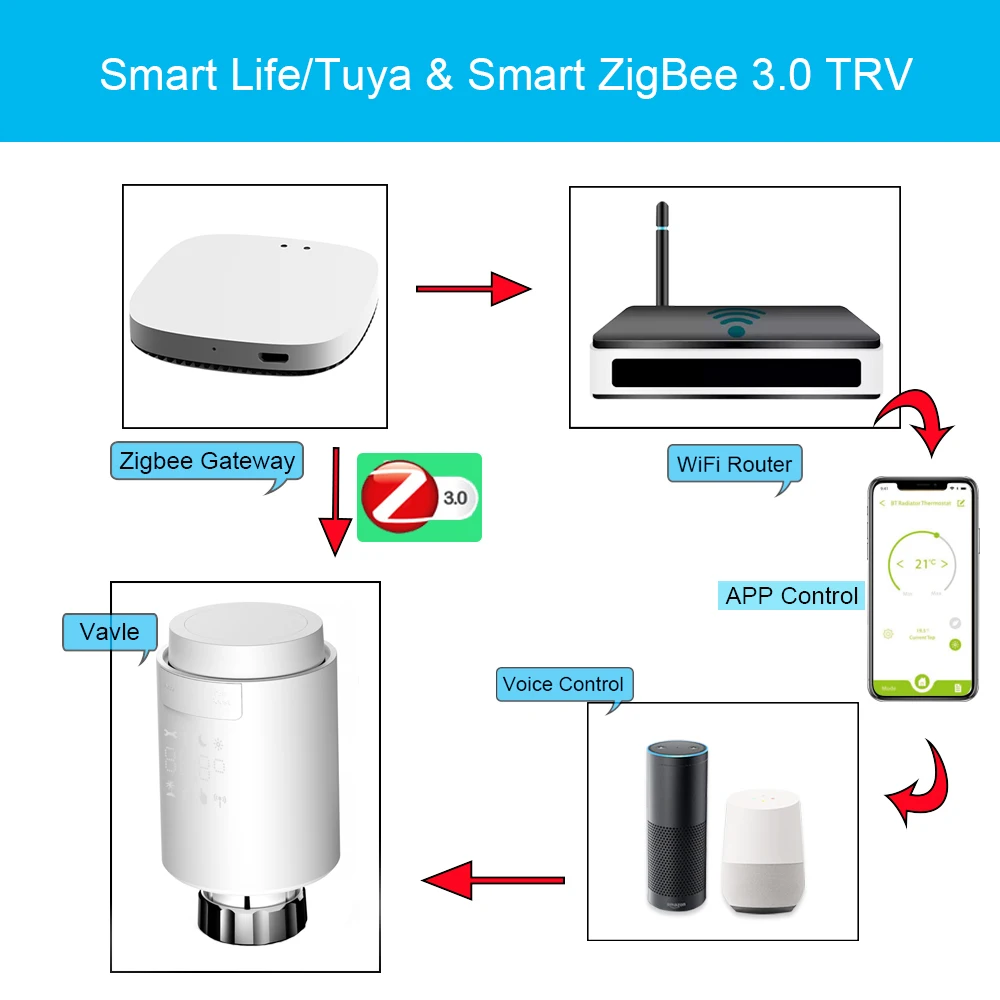 Привод радиатора Tuya Smart ZigBee, программируемый термостатический клапан радиатора с дистанционным управлением через приложение, с поддержкой ... от AliExpress WW