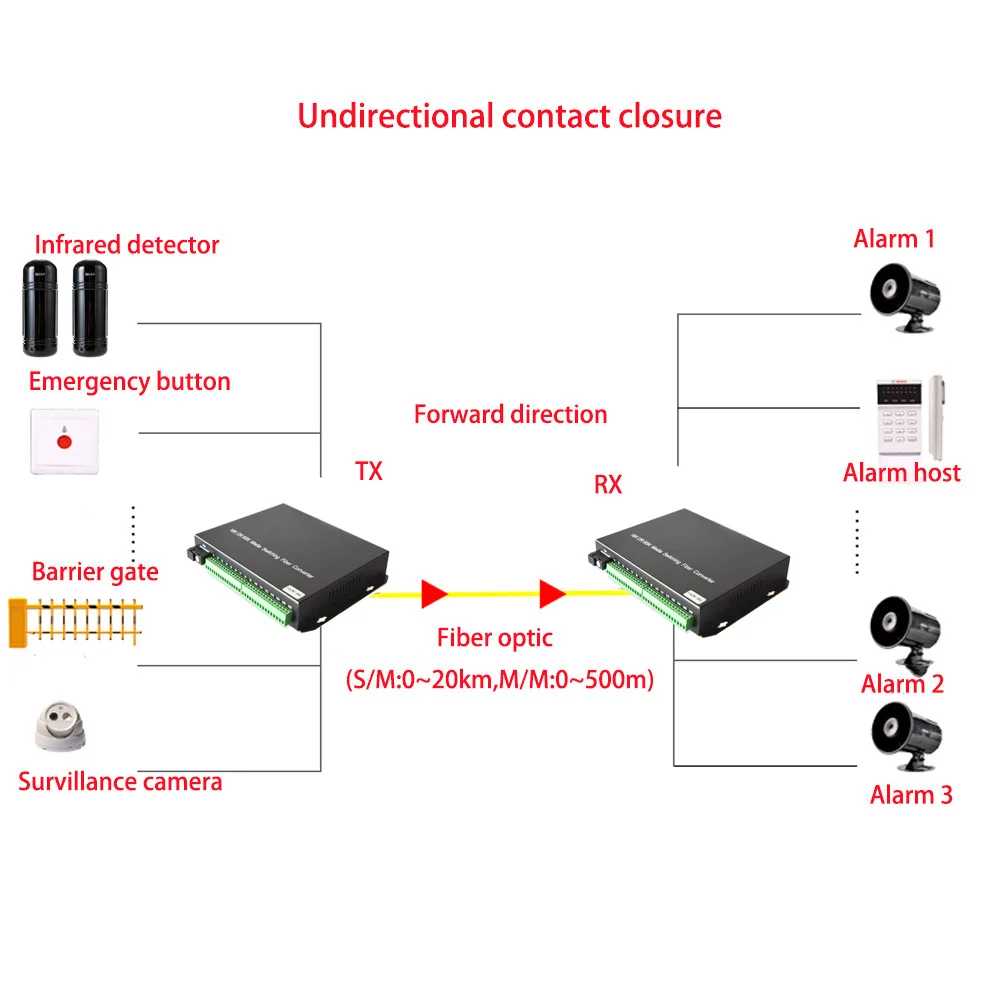 Extensores de convertidor de medios de fibra &oacute;ptica, cierre de contacto seco de 16 puertos para Control de acceso de puerta, sistemas de alarma y fuego.-2