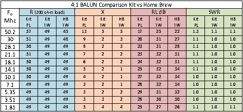 Portable 4:1 balun | Automation Robot