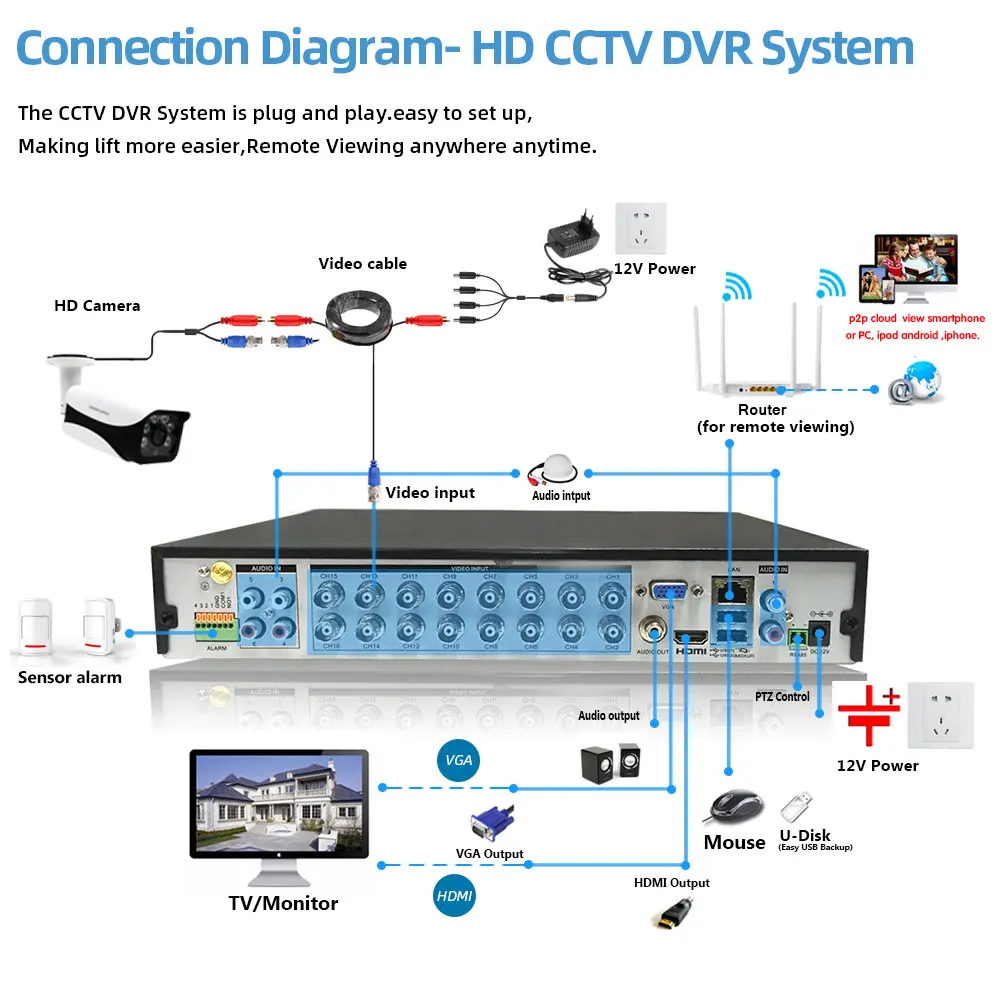 

16 Channel AHD DVR 4MP 16CH AHD/CVI/TVI DVR 4M CCTV Video Recorder Hybrid DVR NVR HVR 5 In 1 DVR for surveillance System