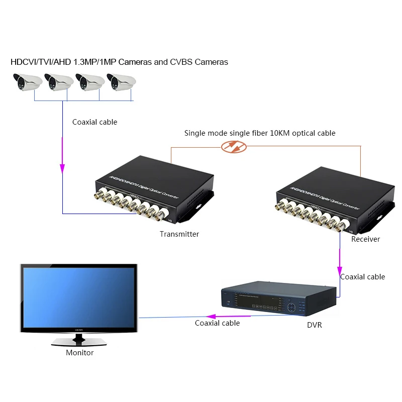 HD CVI AHD TVI 720P 960P 8CH волоконно оптический к BNC цифровой видеоконвертер al передатчик и