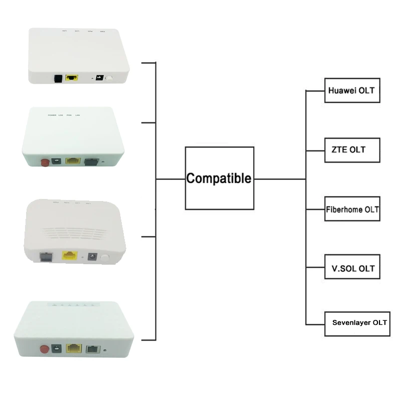 EPON ONU FTTO 1GE GEPON 1 порт ftth с оптическим сетевым блоком и окончанием одной локальной