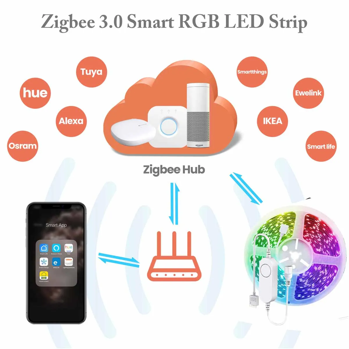 Умная Светодиодная лента Zigbee набор RGB полосок с беспроводным дистанционным