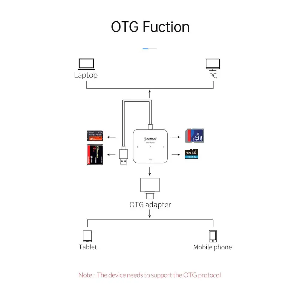 Устройство для чтения и записи карт памяти ORICO OTG 4 в 1 USB 3 0 TF/SD/MS/CF | Компьютеры офис