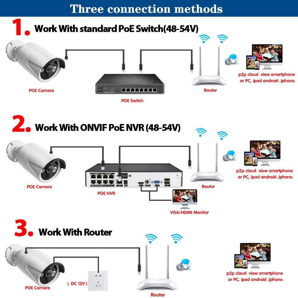 Водонепроницаемая IP камера с сетью для лица 5 мегапикселей RJ45 POE 48 В|Камеры