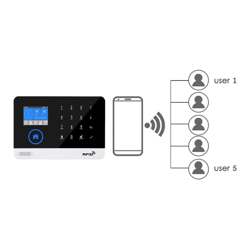

Home Security Wireless WIFI GSM GPRS Alarm System APP Remote Control RFID Card Kit