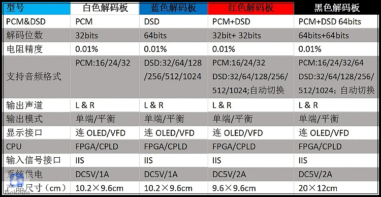 R2R PCM 32 битный полностью дискретный декодирования ЦАП стерео|Соединители| |