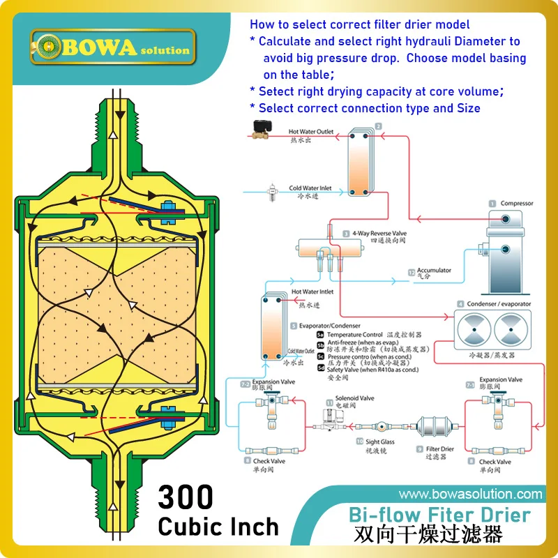 

Bi-flow filter driers ensure fast and effective adsorption of moisture as well as organic and inorganic acids in carnot circles