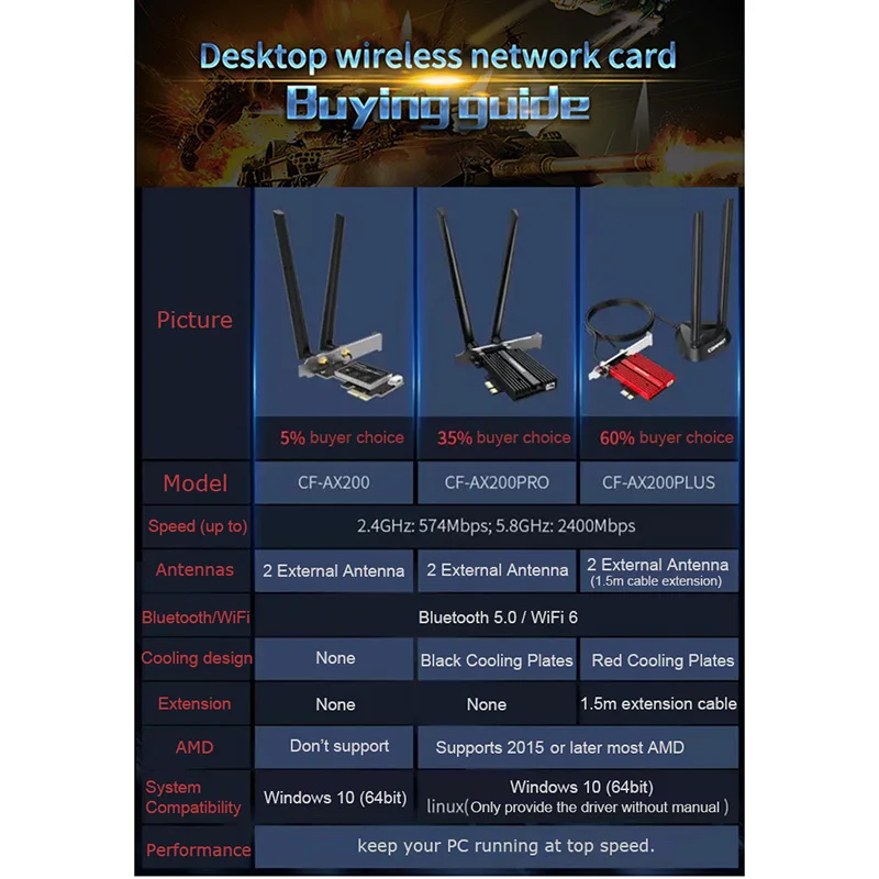 Dual band 3000Mbps Wifi6 Intel AX200 PCIe Wireless Wifi Adapter 2.4G/5Ghz 802.11ac/ax Bluetooth 5.0 AX200NGW Card Desktop PC | Компьютеры