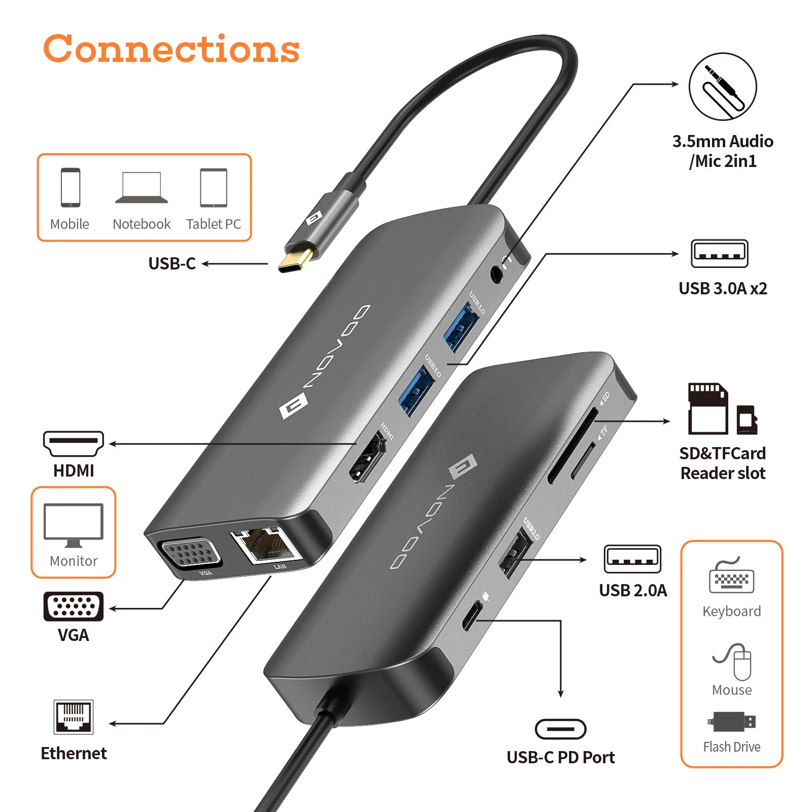 

NOVOO USB C 10 Ports Hub USB Docking Station Type C USB 3.0 Hubs 100W PD to HDMI 4K VAG 1080P with 1000Mbps Ethernet