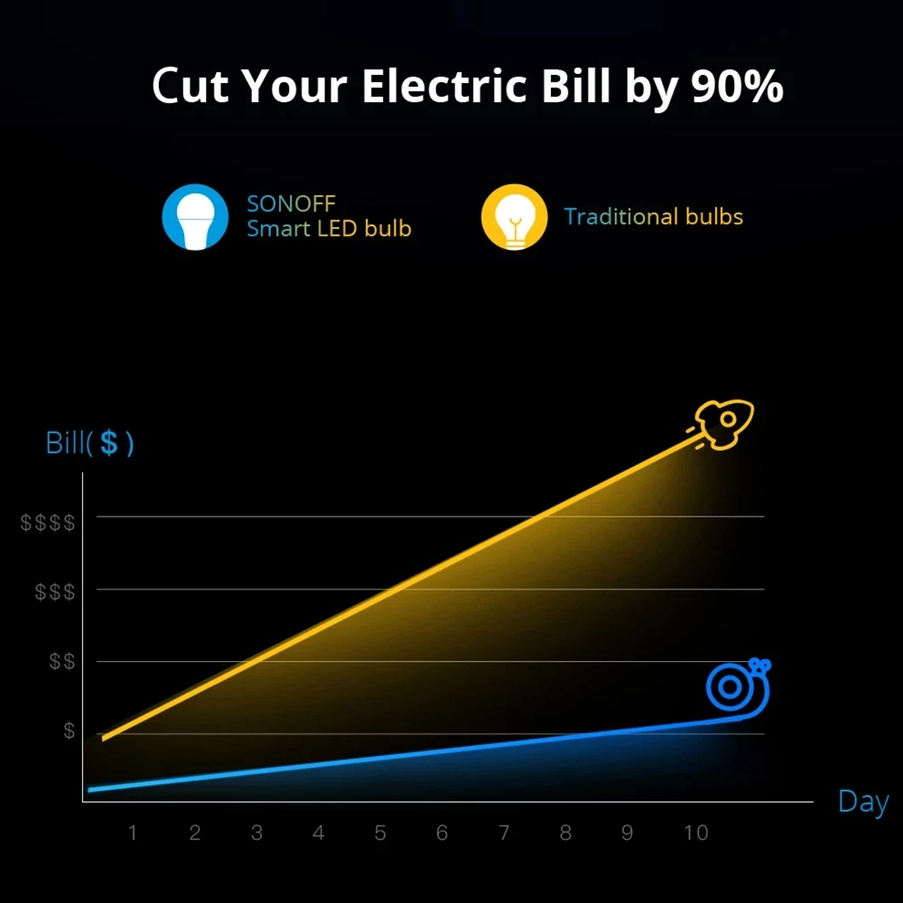Оптовая продажа SONOFF B05 B A60 светодиодная лампочка с регулированием яркости Wifi