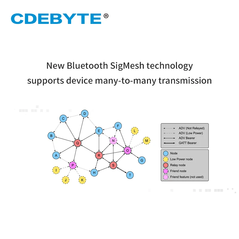 Bluetooth-модуль TLSR8269 GFSK сеточный Ad Hoc сетевой модуль Ble UART с радио датчиком | Мобильные