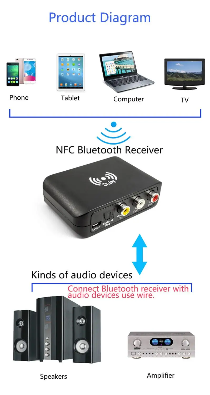 NFC Bluetooth 5,0 приемник APTX HD DAC беспроводной цифровой аудио адаптер с низкой задержкой SPDIF коаксиальный RCA выход