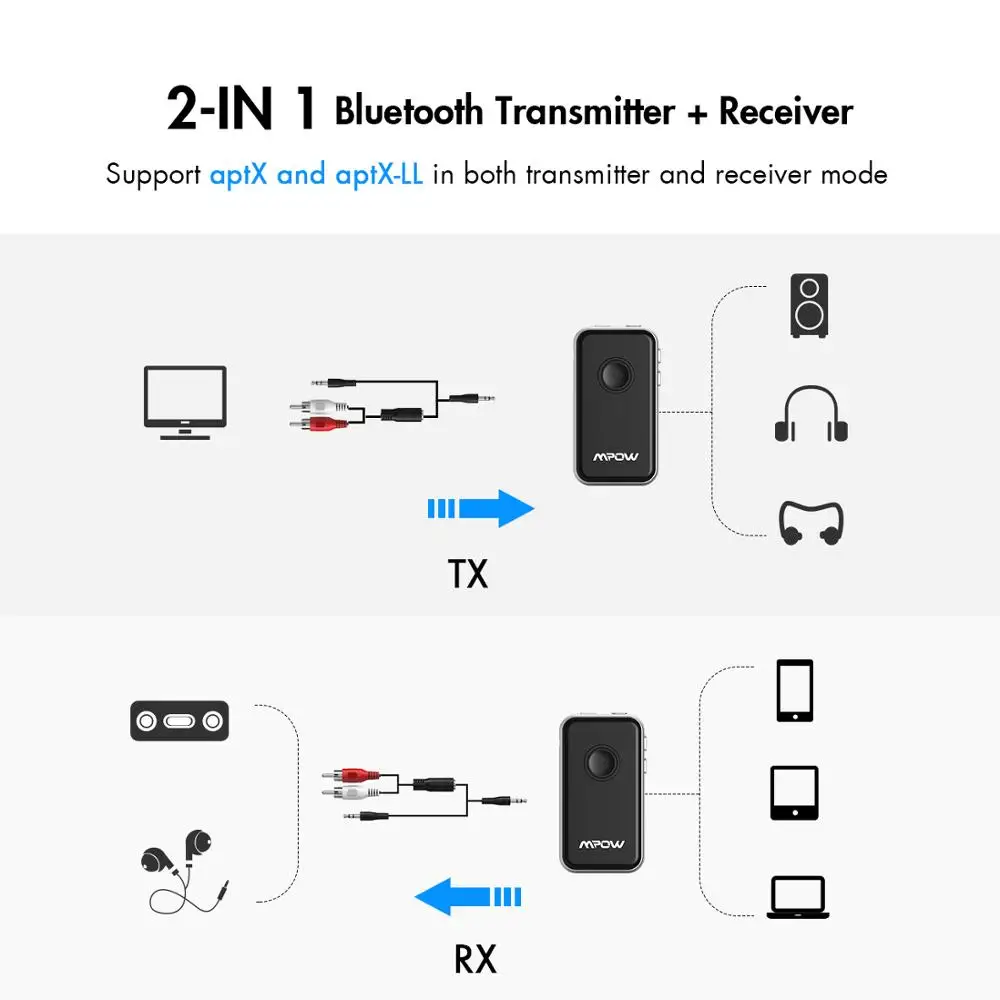 Mpow BH045 2-в-1 Bluetooth 4,1 передатчик и приемник Беспроводной адаптер Поддержка APTX/APTX-LL для Динамик ТВ автомобильного компьютера для дома