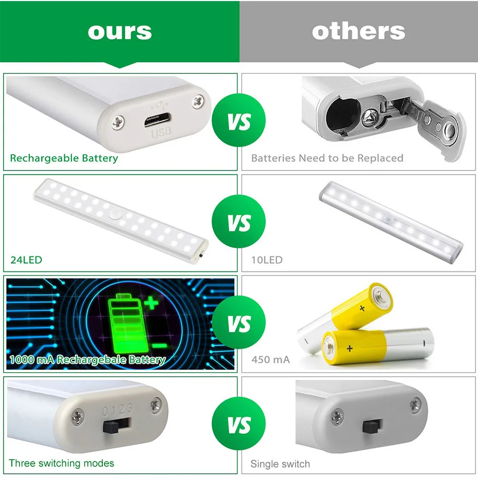 Фонарь кухонный с зарядкой от USB и датчиком движения 24/40/60 светодиодов | Лампы