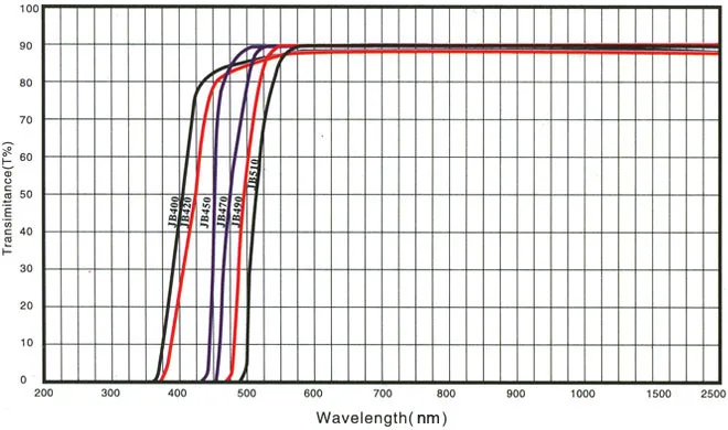 50*50*2,0 мм 490нм длиннопроходный фильтр желтого оптического стекла JB490 GG495