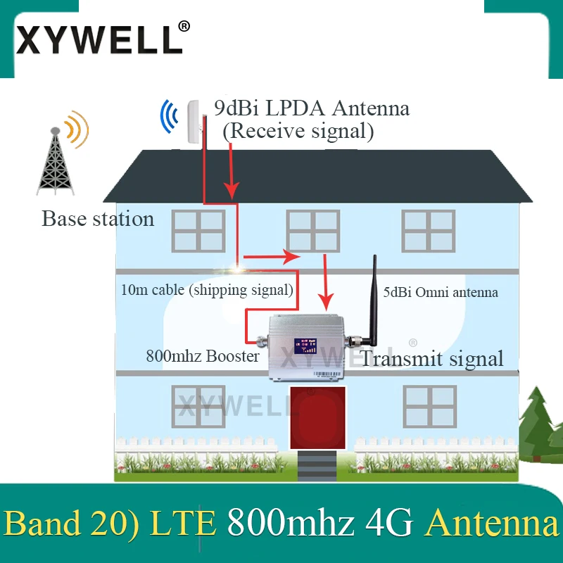 

Europe 4G signal Booster Band 20 LTE 800MHz Mobile Signal Booster 4g Cell phone Amplifier 4G cellular signal repeater 4g antenna