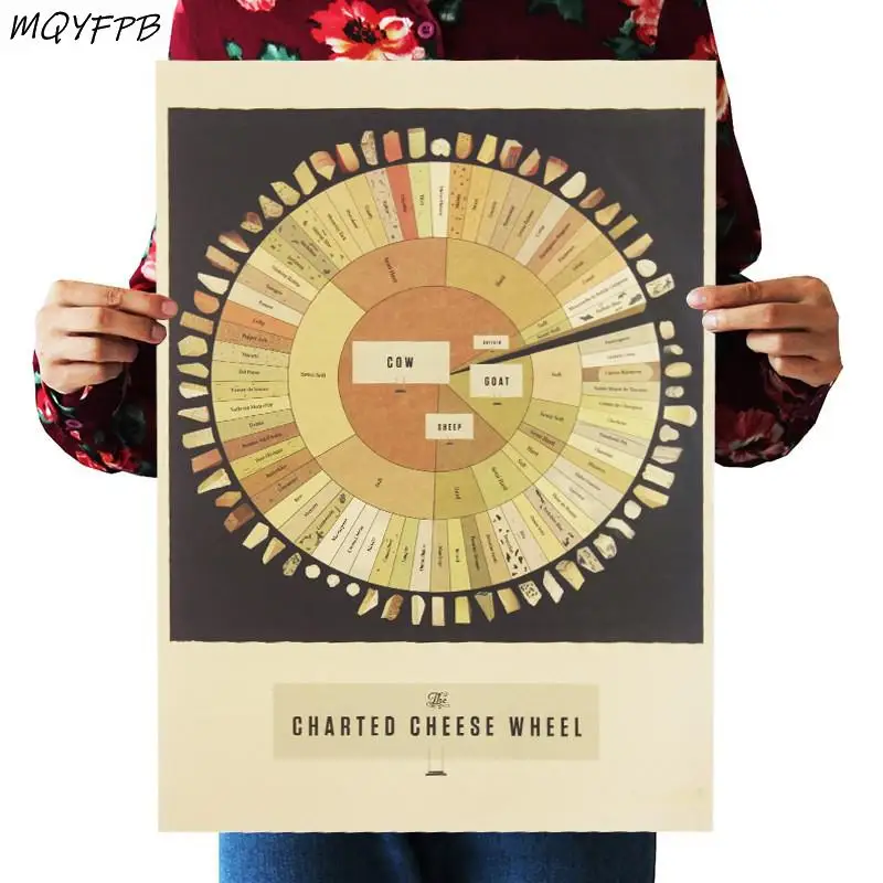 

Cheese plate Kraft Paper Poster Home Decoration Wall Painting Core 50.5x35cm