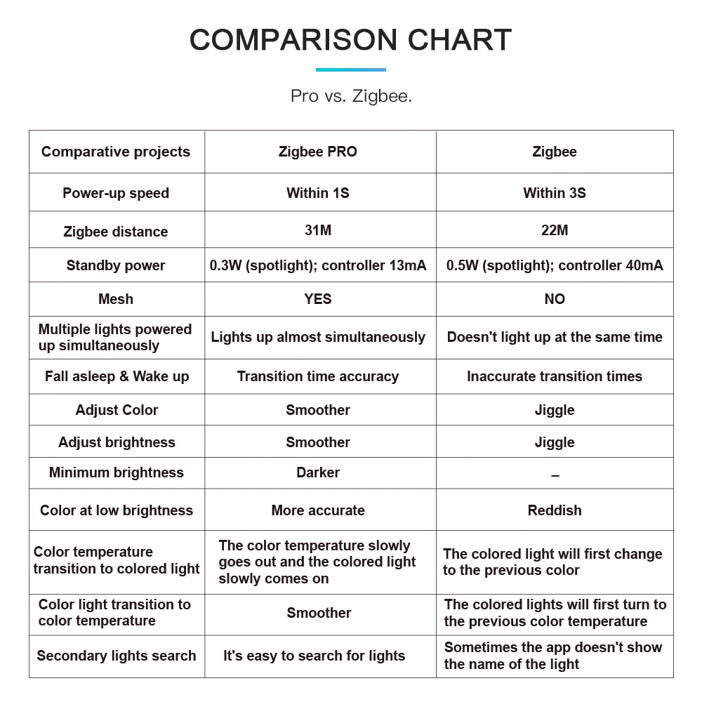 

GLEDOPTO ZigBee 3.0 LED Smart Bulb Pro 12W RGBCCT Light Work With Google Echo Plus Alexa SmartThings APP/Voice/RF Remote Control