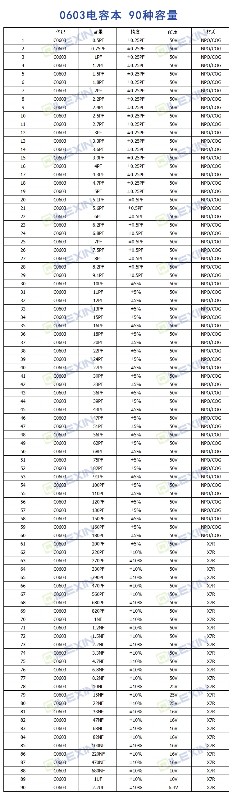Бескорпусные конденсаторы MLCC 01005 0201 0402 0603 0805 1206 1210 1808 1812 2220 2225 1 P-1000 P 10U 1U 100U 22U Керамика конденсаторы