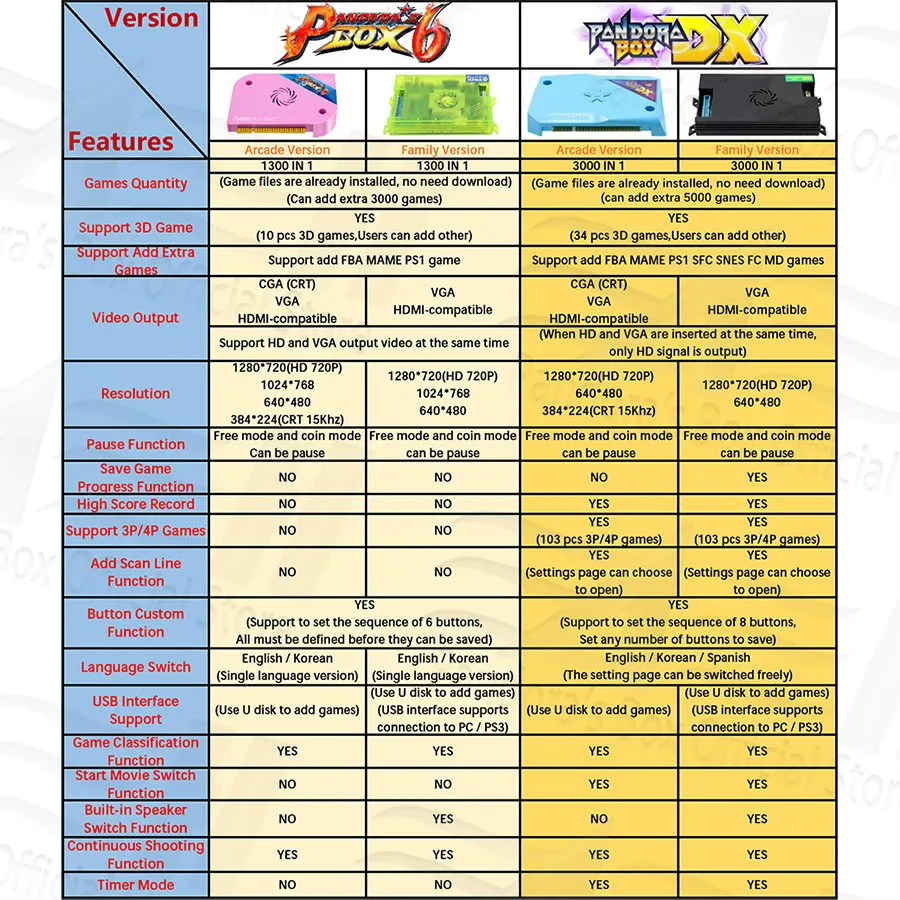 

Pandora Box DX family version 3000 in 1 have 3d and 3P 4P game Can save game progress High score function tekken Killer instinct