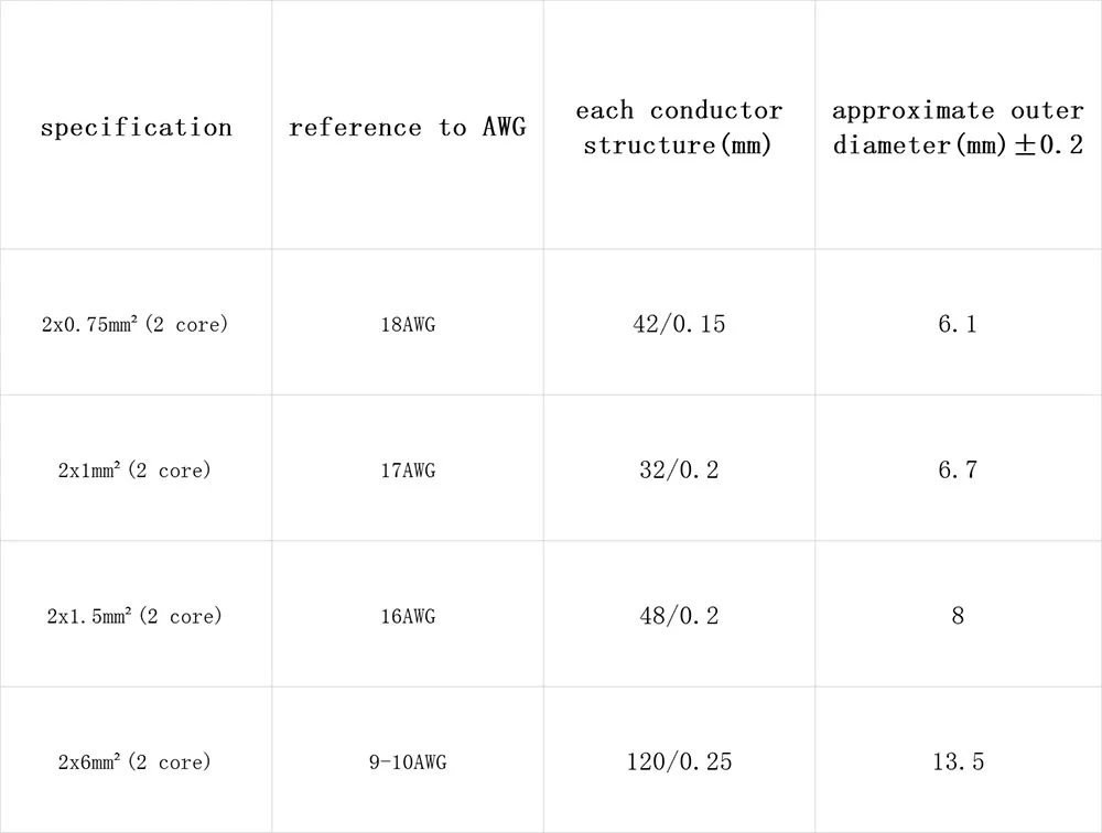 Мягкий резиновый кабель 2 ядра 0,75, 1, 1,5 мм м² с устойчивостью к истиранию и атмосферным воздействиям гибкий резиновый провод среднего типа YZW 5 м