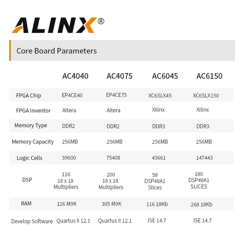 Плата алинкс AV6150: XILINX Spartan-6 XC6SLX150 ПЛИС обработка видеоизображений вход HDMI выход