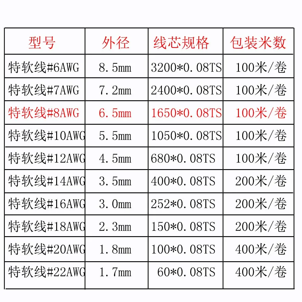 Гибкий провод из мягкого силикона 10 м медная Луженая лампа Светодиодная лента