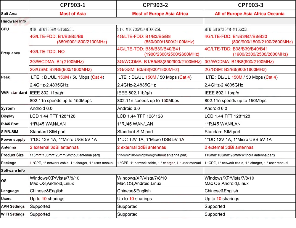 Беспроводной CPE 4G маршрутизатор Wi-Fi Портативный ворот FDD аппарат, который не привязан к оператору сотовой связи LTE WCDMA GSM Глобальный разблокированный внешними антеннами слот для sim-карты WAN/LAN Порты и разъёмы