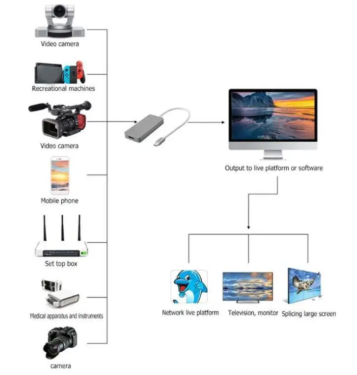 Горячая EZCAP265 UVC USB C type C 1080P HD HDMI видео захвата карты привода- игра прямая потоковая для windows Mac Linux OS X