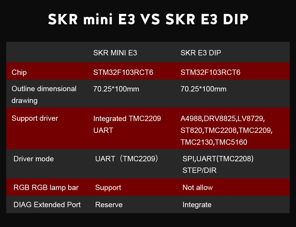 BIGTREETECH SKR E3 DIP V1.1 плата управления 32 бит для Ender-3 PRO части 3d принтера TMC2208 TMC2130 spi VS Cheetah V1.1 mini E3