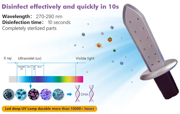 

Portable UVC LED Germicidal Lamp 12V 24LEDs UV Light Disinfection For Emergency lighting SOS 5V Power Bank