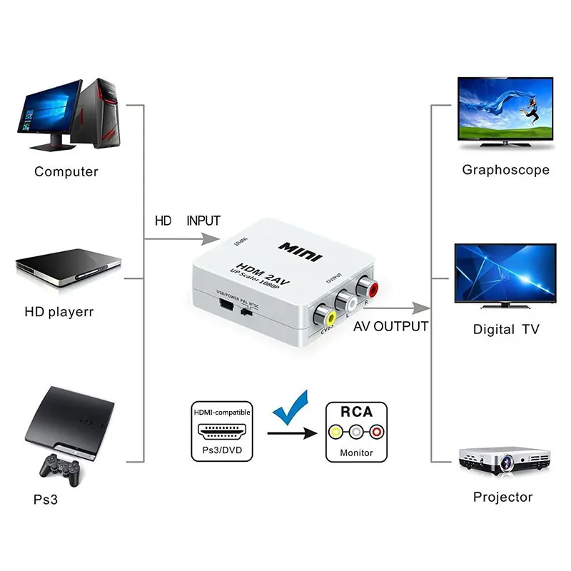 -  HDMI-  AV RCA CVSB 1080P  HDTV    DVD  NTSC PAL