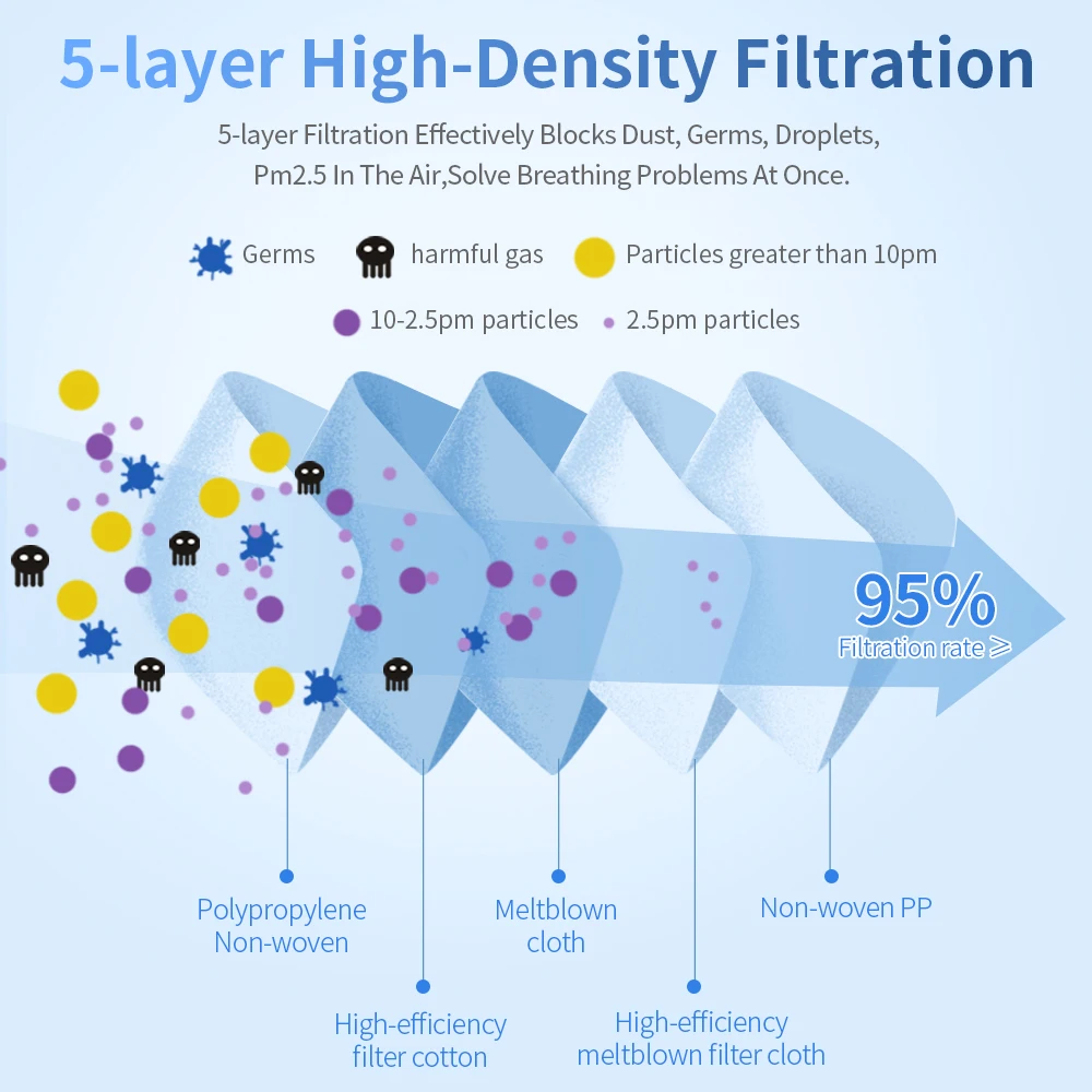 

200 Pcs FFP2 Mask Adult KN95 Mascarillas 5 Layers Protective Mouth Face Mask Filter Respirator FPP2 Safety Sterilization MASK CE