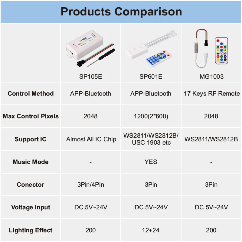 Фото Контроллер для светодиодных лент Pixel Led Strip SP105E SP601E SPI RGBIC с Bluetooth, музыкальным и радиочастотным пультом ДУ для светодиодных лент WS2811 WS2812B SK6812, DC5V-24V №4