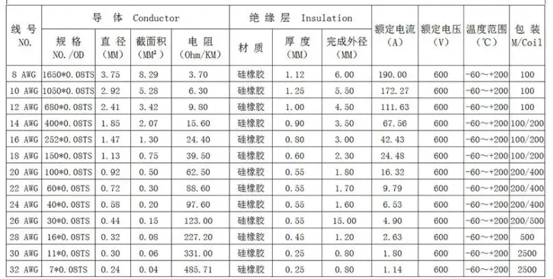 10 м/лот специальный мягкий высокотемпературный силиконовый провод 10 12 14 16 18 20 22 24 26 AWG(5 м красный и 5 м черный) цвет