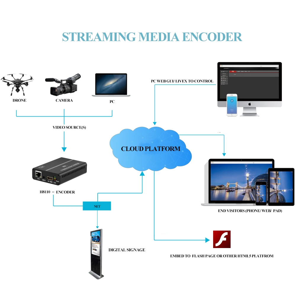 Кодировщик HWCODEC H8110AV H.264 1080P HDMI CVBS к IP Кодировщику RTMP RTSP RTMPS HTTP HLS SRT P2P кодировщик для