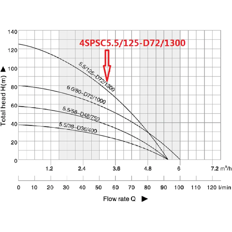 Бесплатная доставка DC 72V 4 дюймовый Погружной Солнечный насос Макс. Головка 125 м